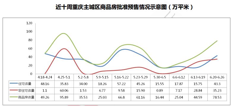 世联行:2016年第26周重庆房地产市场及房价走势周报