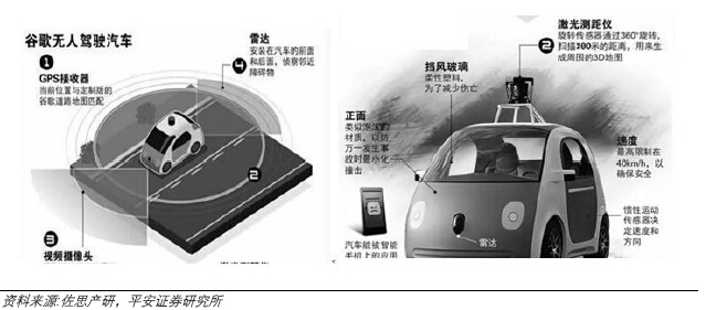 高精度地图助力谷歌无人驾驶。谷歌的高精度地图给予了谷歌无人驾驶汽车最基本的数据支持,谷歌无人驾驶汽车车内摄像头、激光雷达不断收集周边环境数据,与谷歌地图的道路和街景数据进行耦合,可以对无人驾驶汽车实现精准定位,幵且提前对无人驾驶汽车实现厘米级的路径规划。而且传感器搜集到的环境数据可以同步上传至云端,对谷歌地图进行实时更新。 算法和深度学习技术是谷歌无人驾驶汽车的核心。传感器硬件并不是无人驾驶汽车的门槛,并且硬件成本遵循电子产品摩尔定律,在未来还会进一步降低。算法和深度学习能力制约无人驾驶的实现程度。 谷