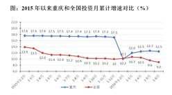 2016年上半年重庆固定资产投资增长12.5%