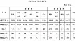 2016年4月上海购物中心运营情况分析：营收同环比小幅增长