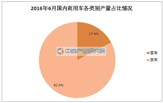 2016年6月国内汽车分车型生产情况分析