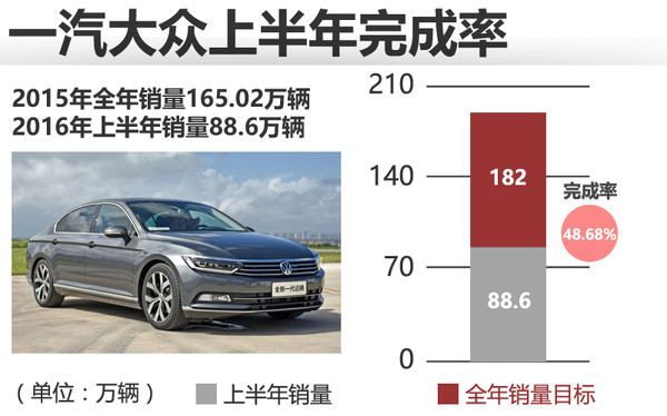 9大合资车企上半年目标完成率盘点:超七成全年
