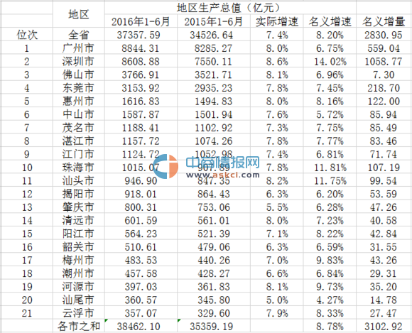 2016年上半年广东21市州GDP排名情况一览
