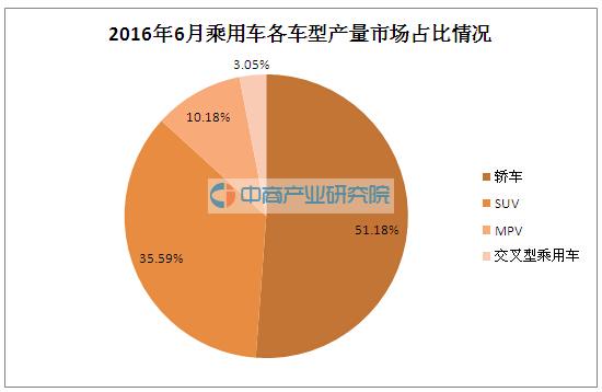 2016年6月国内汽车分车型生产情况分析