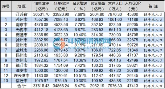 2016年上半年江苏13市州GDP排名情况一览