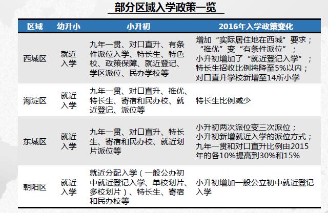 2016年北京学区房:西城区最受关注 一居室需求