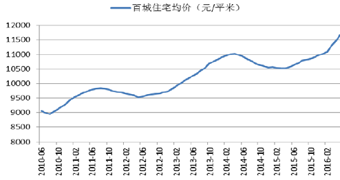 2016年中国房地产价格走势一览:前5月商品房