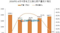 2016上半年中國電工儀器儀表產量統計分析：同比增長21.5%