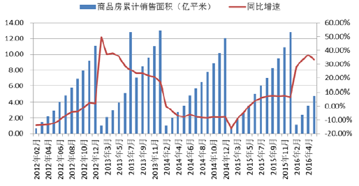 2016年中国房地产销售情况分析:预计全年销售