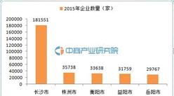 企业大数据：2015年湖南省前5地级市企业数量排名