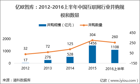 2016年上半年中国互联网行业完成260起并购交