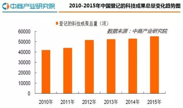 2016年中国科技成果转化服务行业研究分析报告