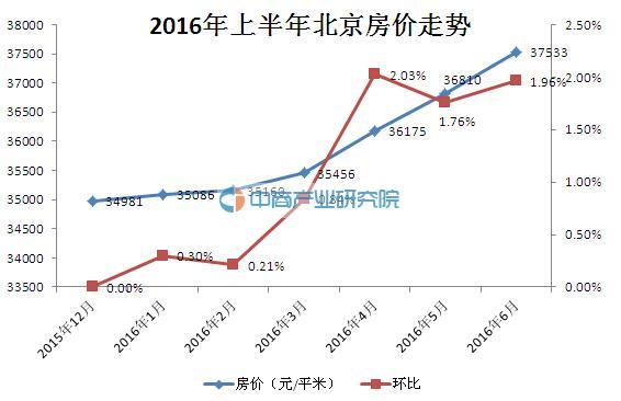 2016年上半年北京房价走势分析