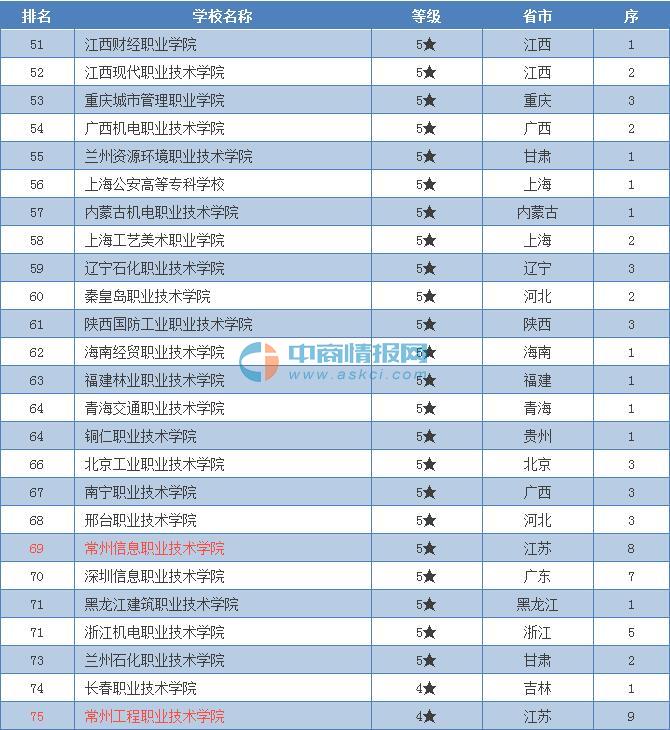 2016年中国高职专科院校100强:深圳职业技术