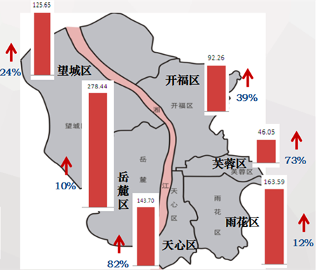 2016上半年长沙楼市报: 一手住宅量增价涨 狂卖78463套