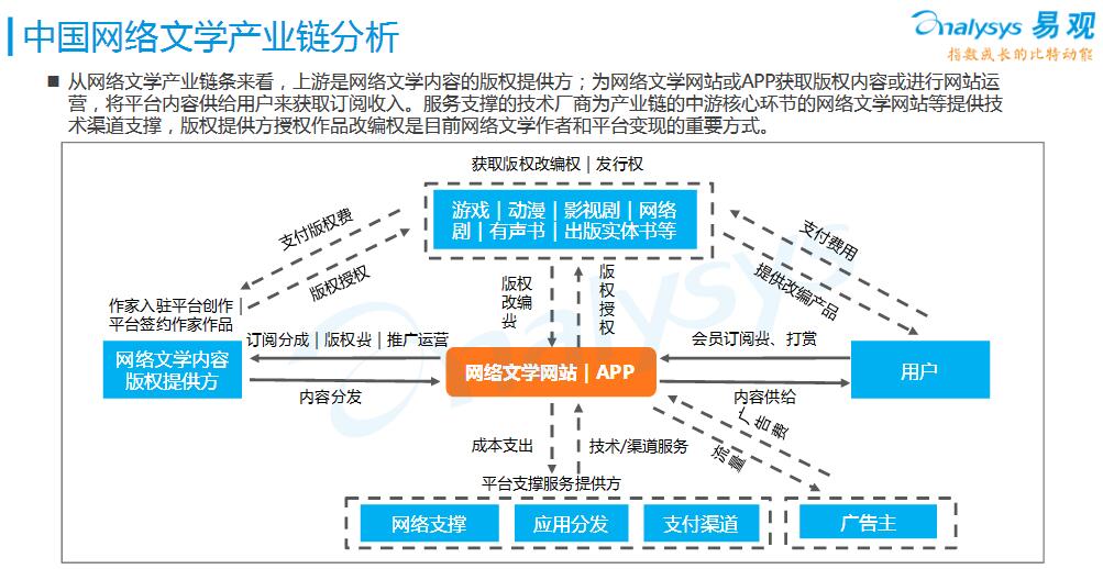 2016年网络文学发展现状及市场前景分析 (目录)