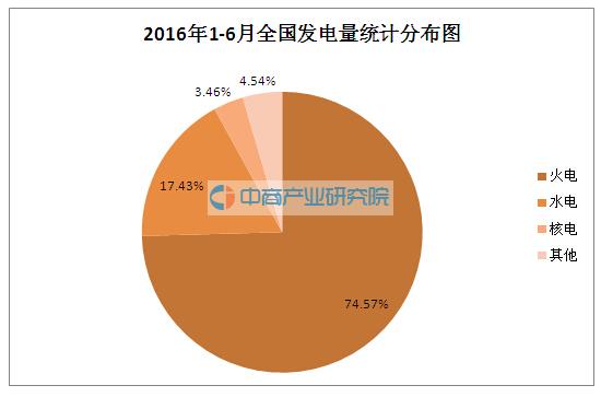 2016年上半年中国核能发电量同比上升26.58%