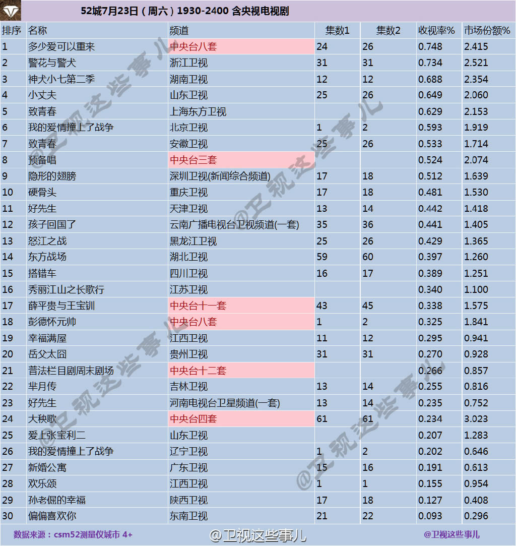 2016年7月23日电视剧收视率排行榜:多少爱可
