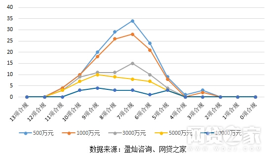 上海216家P2P网贷平台合规压力测试报告