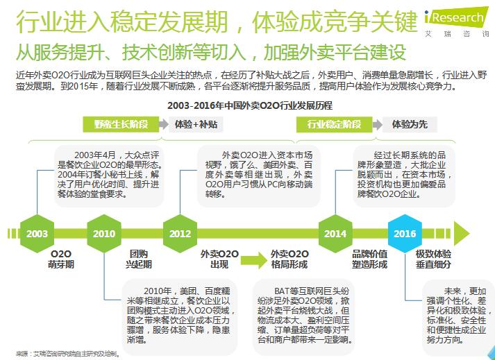 中国外卖O2O行业发展现状