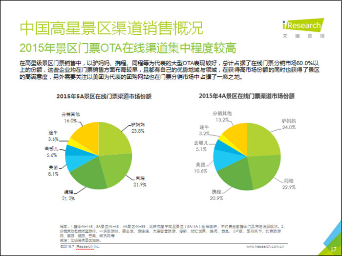 2016中国景区旅游在线门票市场概况分析