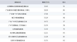 2016年中国影院票房排行TOP10（截至7月25日）