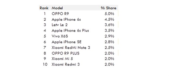 2016年6月国内智能手机市场份额排行榜:OPP