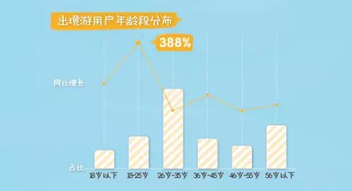 2016上半年中国在线出境旅游市场分析报告