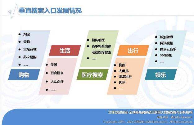 互联网    为满足特定人群搜索需求的产品及服务,垂直搜索应运而生.