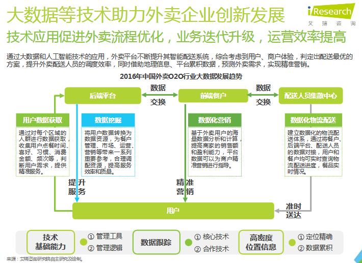 2016年中国外卖O2O行业发展前景和发展趋势