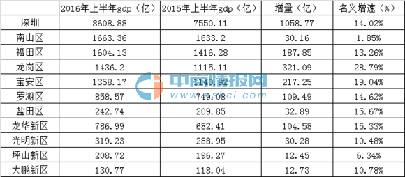 深圳gdp2020各区排行_2020深圳各区房价地图