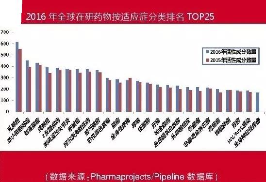 2016年全球在研新药分析:抗癌药物研发最多