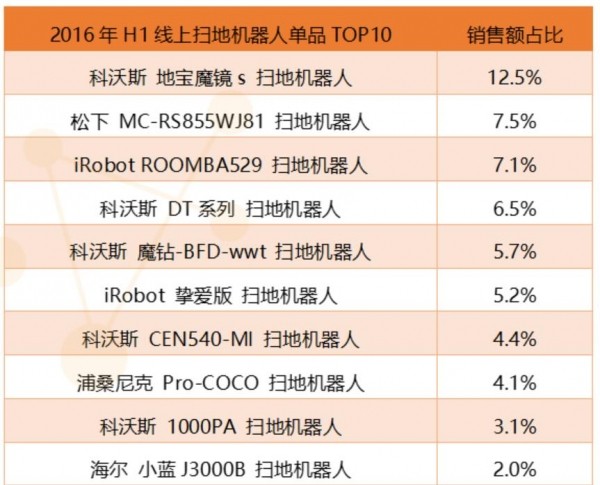 2016上半年线上扫地机器人销售数据分析(图表