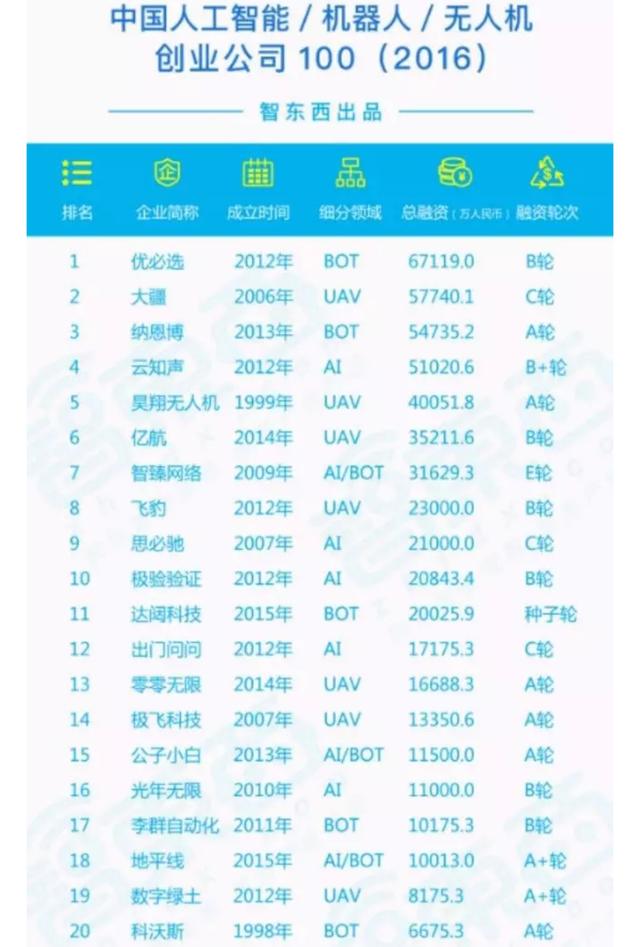 AI、机器人、无人机创业公司融资排名:优必选
