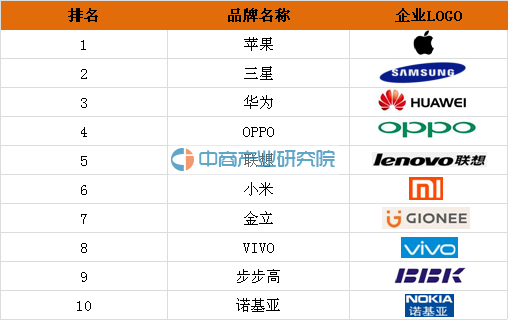 2016年手机十大品牌排行榜