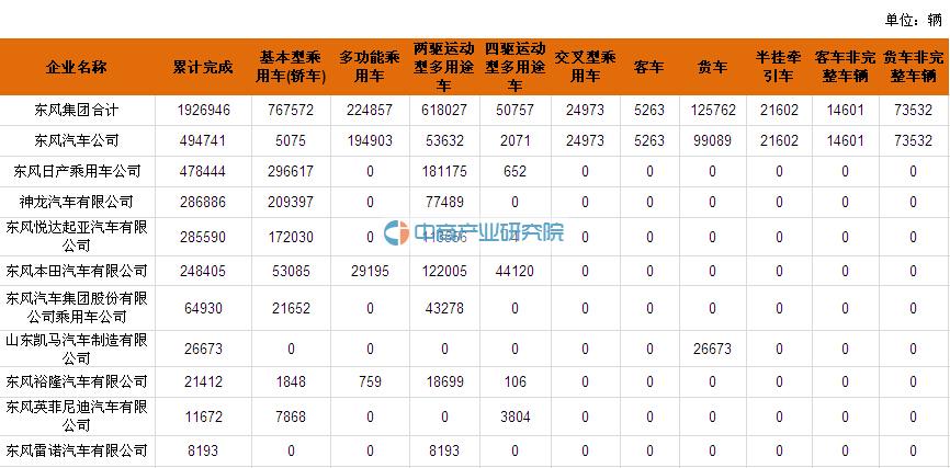 2016年6月东风集团汽车产销数据分析:销量同