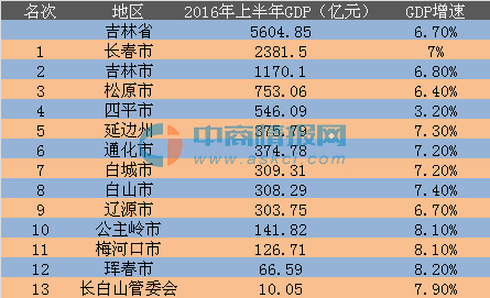 吉林省gdp