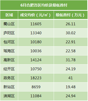 2016年7月合肥各区最新房价及月供指数对比