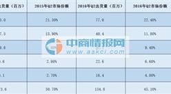 IDC数据:2016Q2全球智能手机出货量为3.4亿部 三星仍领跑