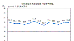 2016年7月中国非制造业商务活动指数为53.9%
