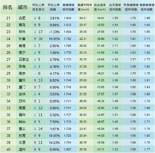 2016年第二季度中国交通拥堵城市排行榜 TOP