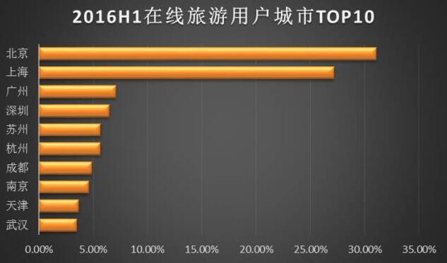 2016年上半年在线旅游市场分析报告