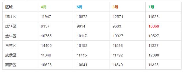 2016年7月成都各区房价走势分析 6区均价破万