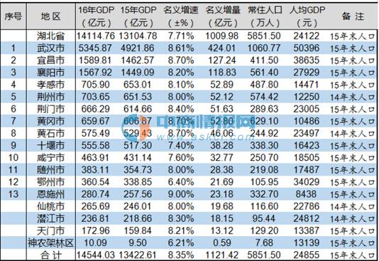 2016年上半年湖北省各市州GDP排名情况一览