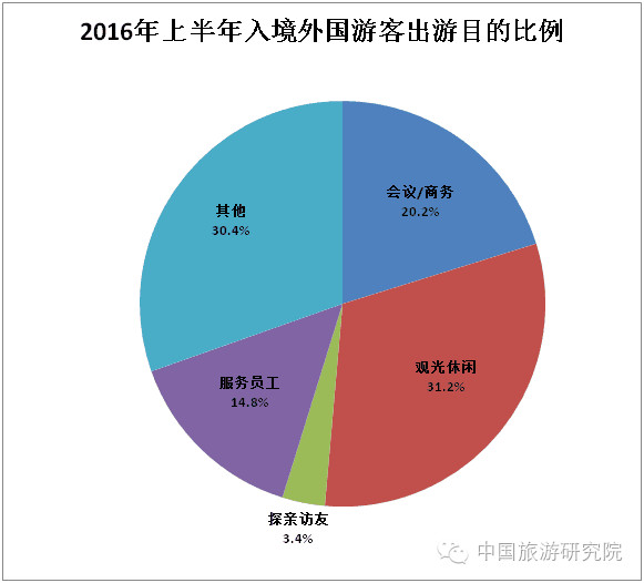 2016年上半年中国旅游统计数据报告