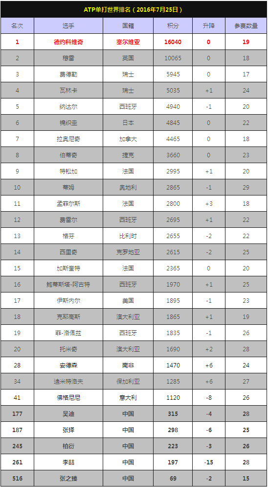 ATP单打世界排名一览表:德约大师赛30冠领先