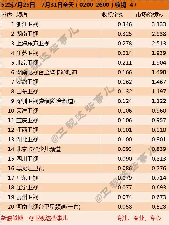 7.25-7.31电视台收视率排行榜:浙江卫视蝉联第