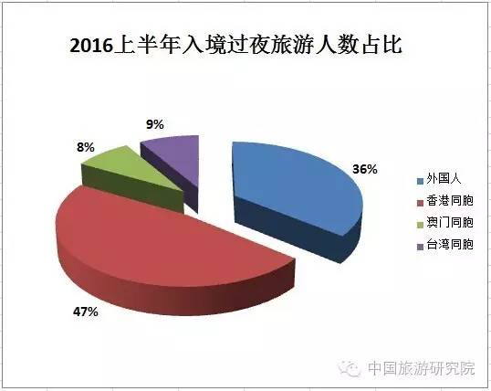 2016上半年中国入境旅游及入境过夜旅游人数