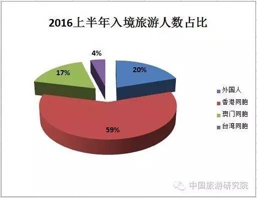 2016上半年中国入境旅游及入境过夜旅游人数