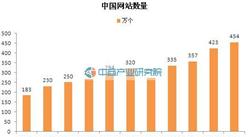 2016年6月中国网站数量统计分析